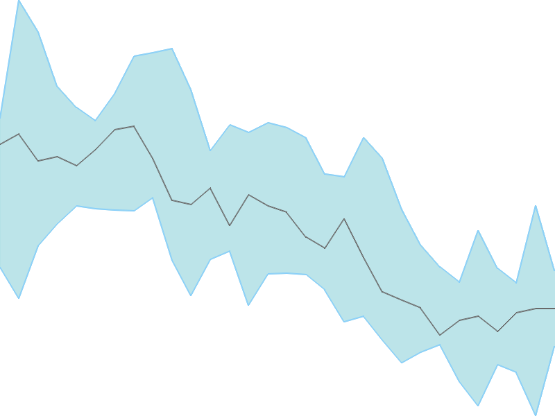 Predicted trend chart of GENESYS tomorrow for price forecast