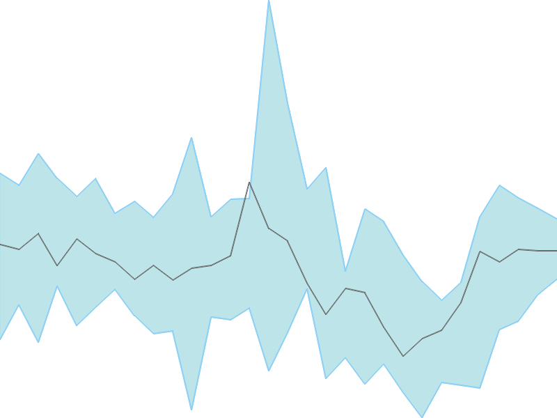 Predicted trend chart of GEOJITFSL tomorrow for price forecast