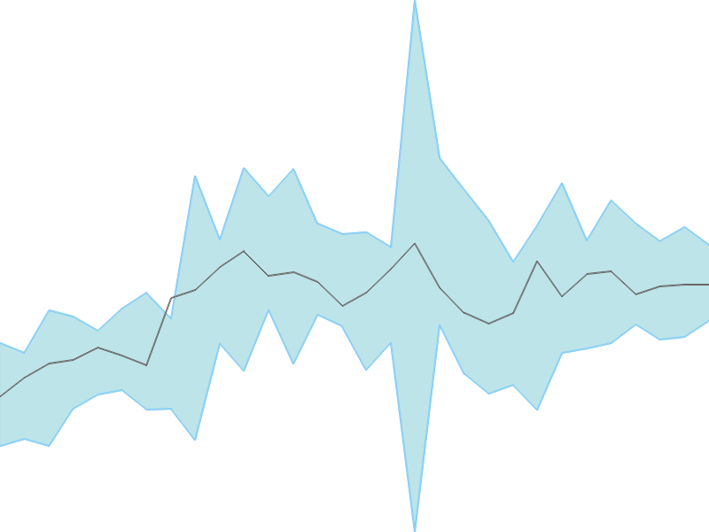 Predicted trend chart of GESHIP tomorrow for price forecast