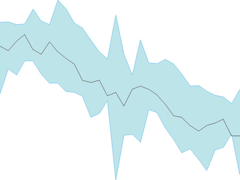 Predicted trend chart of GFLLIMITED tomorrow for price forecast