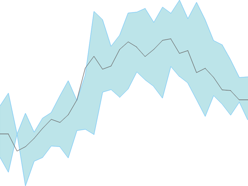 Predicted trend chart of GHCLTEXTIL tomorrow for price forecast