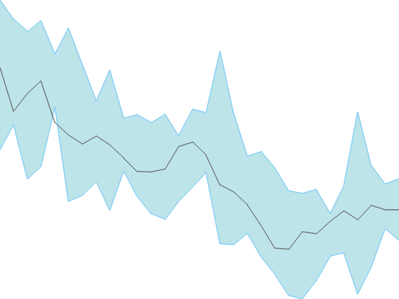 Predicted trend chart of GICRE tomorrow for price forecast