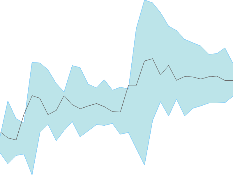 Predicted trend chart of GILLANDERS tomorrow for price forecast