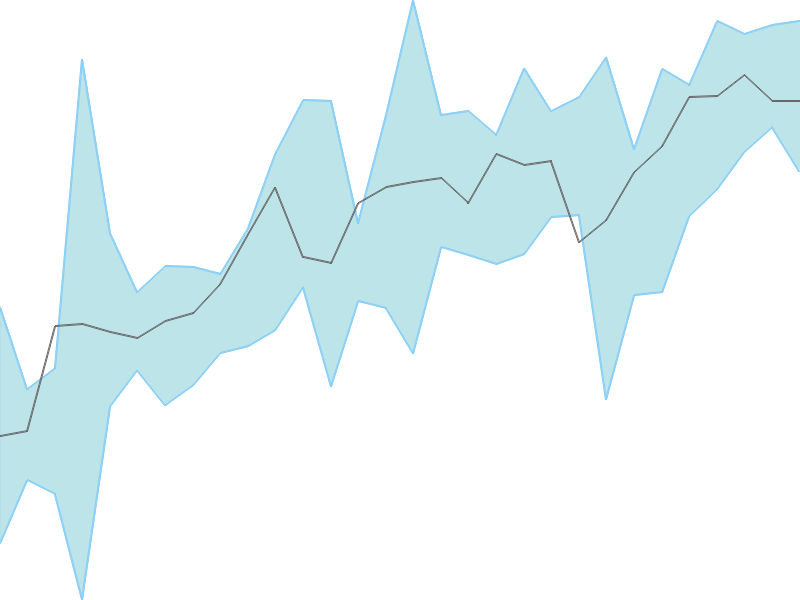 Predicted trend chart of GILLETTE tomorrow for price forecast