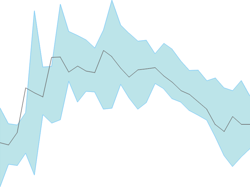 Predicted trend chart of GIPCL tomorrow for price forecast