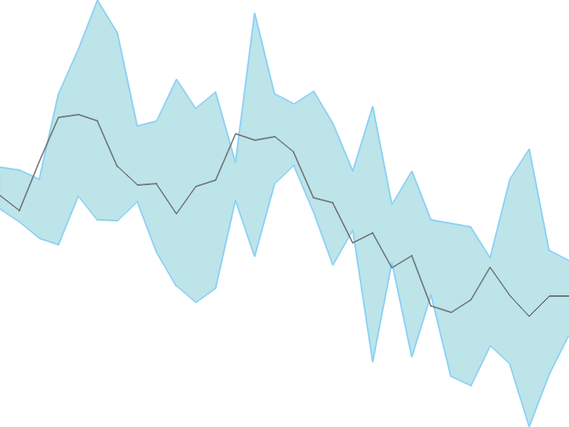 Predicted trend chart of GKWLIMITED tomorrow for price forecast