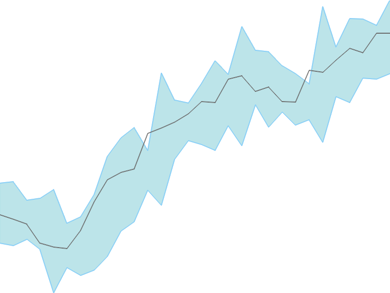 Predicted trend chart of GLENMARK tomorrow for price forecast