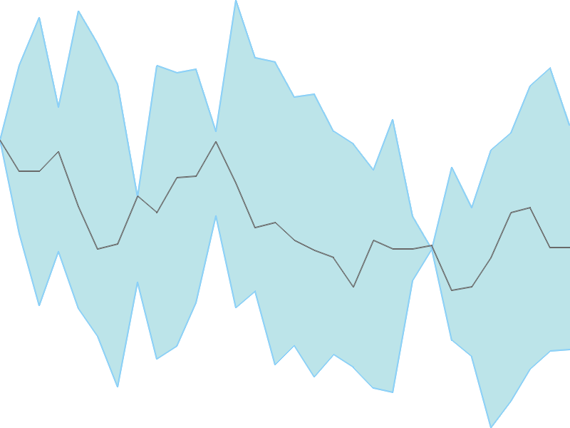 Predicted trend chart of GLFL tomorrow for price forecast