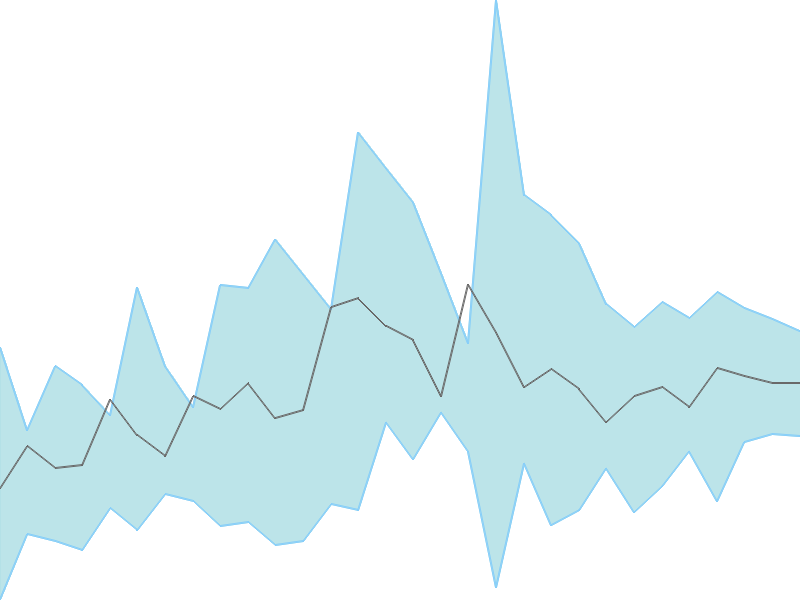 Predicted trend chart of GLOBAL tomorrow for price forecast