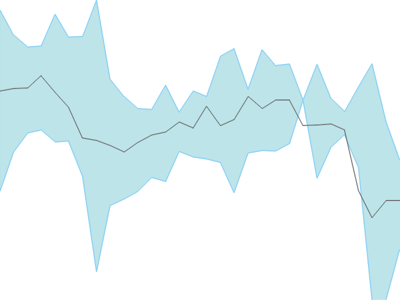 Predicted trend chart of GLOBUSSPR tomorrow for price forecast