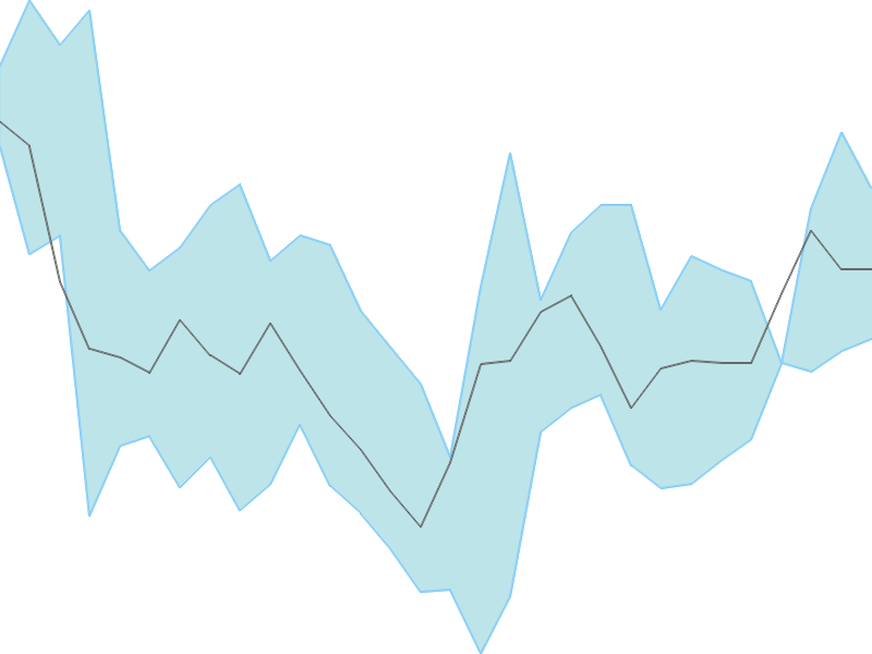 Predicted trend chart of GLS tomorrow for price forecast