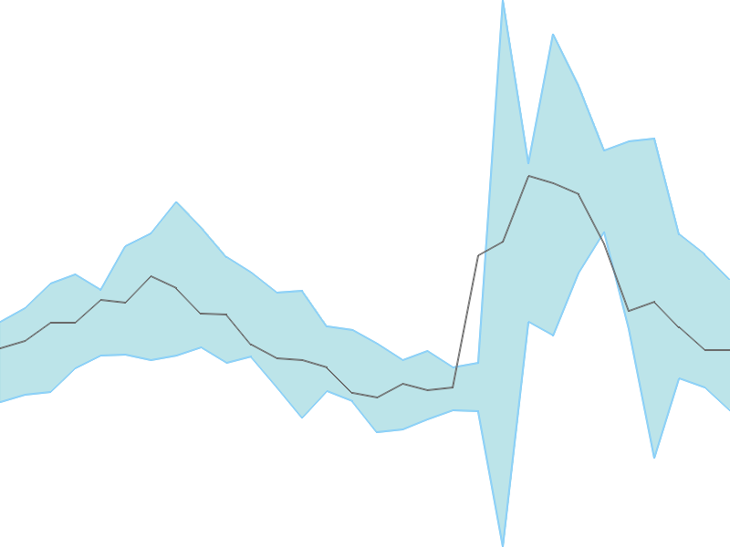 Predicted trend chart of GMDCLTD tomorrow for price forecast