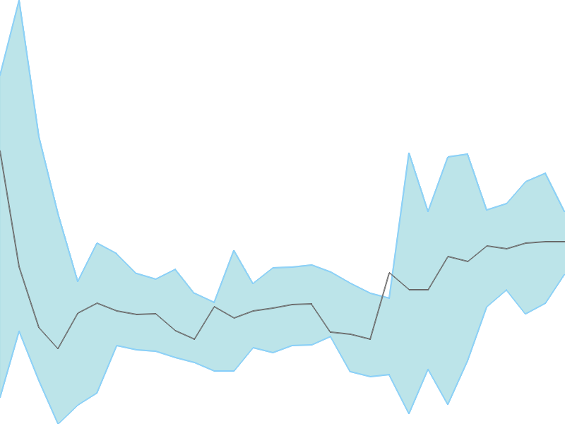 Predicted trend chart of GMMPFAUDLR tomorrow for price forecast