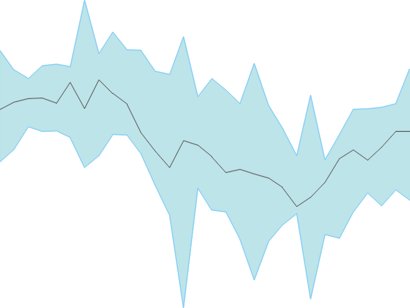 Predicted trend chart of GNA tomorrow for price forecast