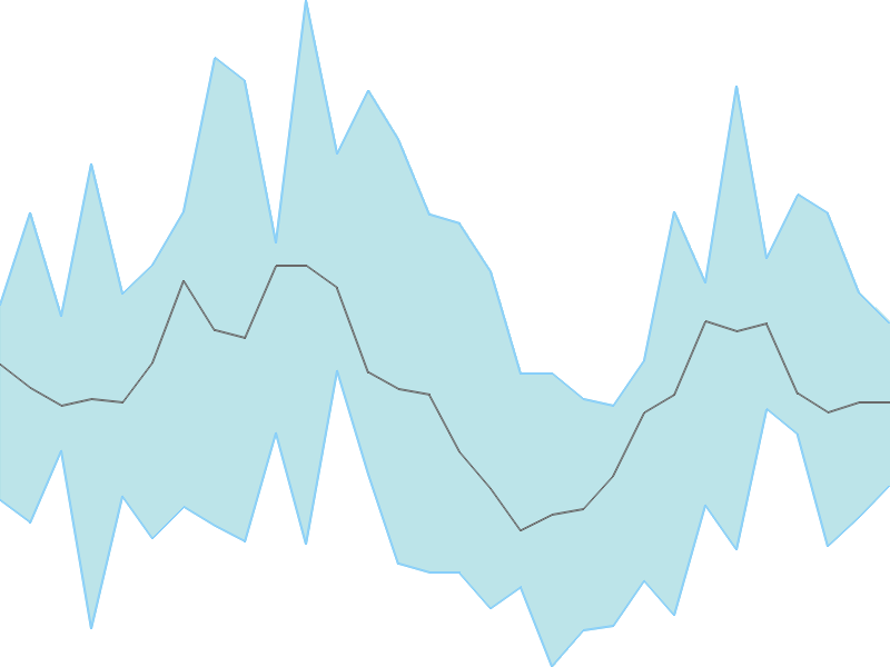 Predicted trend chart of GOACARBON tomorrow for price forecast