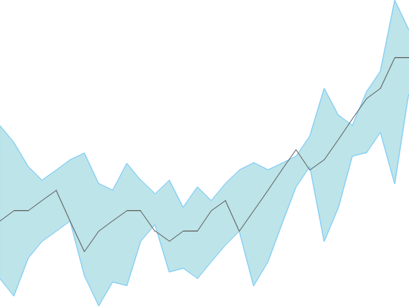Predicted trend chart of GODHA tomorrow for price forecast