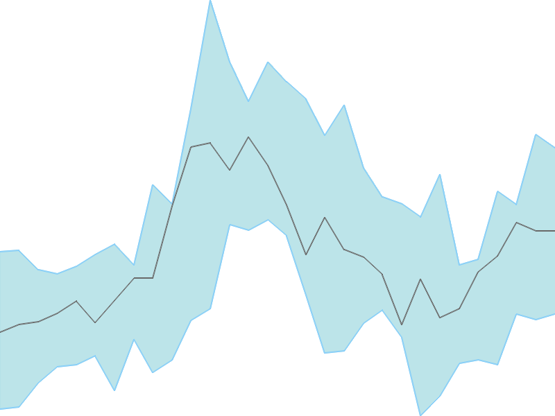 Predicted trend chart of GODREJAGRO tomorrow for price forecast