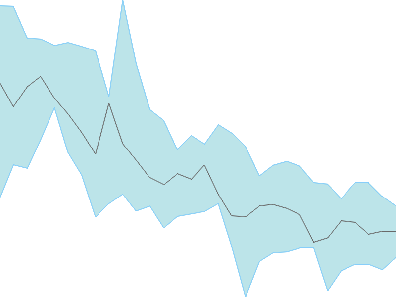 Predicted trend chart of GODREJCP tomorrow for price forecast