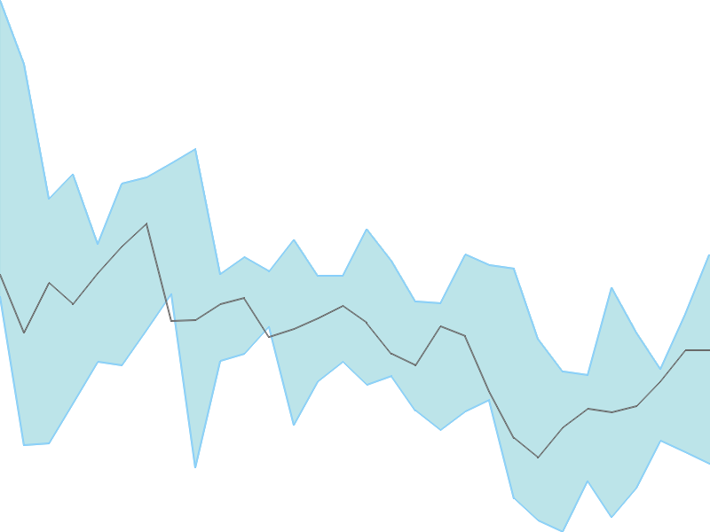 Predicted trend chart of GOKEX tomorrow for price forecast