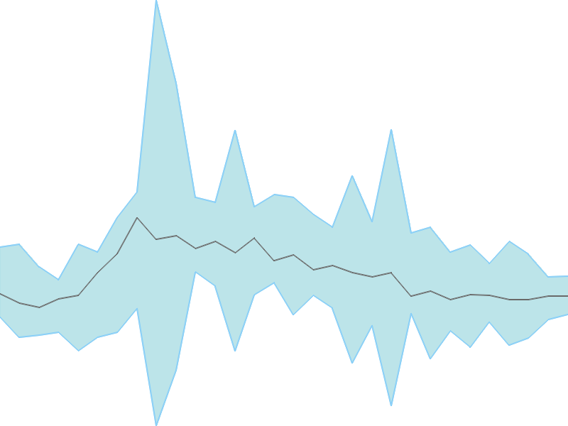 Predicted trend chart of GOKUL tomorrow for price forecast