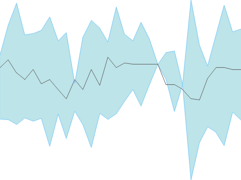 Predicted trend chart of GOLDENTOBC tomorrow for price forecast