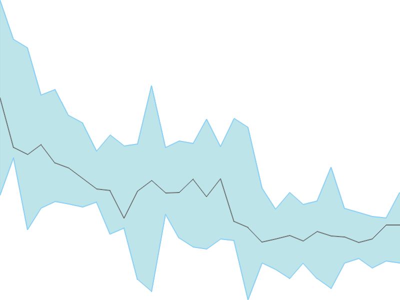 Predicted trend chart of GOLDIAM tomorrow for price forecast