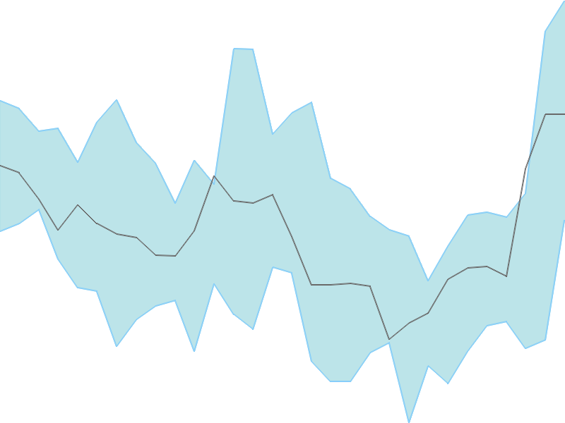 Predicted trend chart of GOLDTECH tomorrow for price forecast