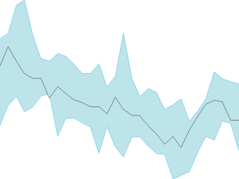 Predicted trend chart of GPIL tomorrow for price forecast