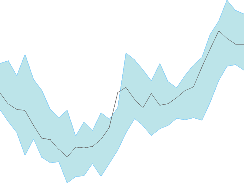 Predicted trend chart of GRASIM tomorrow for price forecast