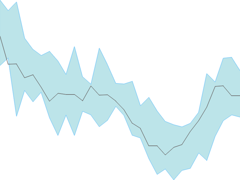 Predicted trend chart of GRAVITA tomorrow for price forecast