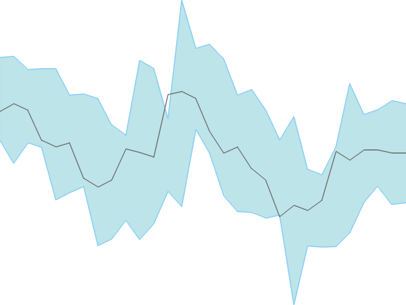 Predicted trend chart of GREAVESCOT tomorrow for price forecast