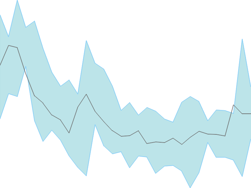 Predicted trend chart of GREENLAM tomorrow for price forecast