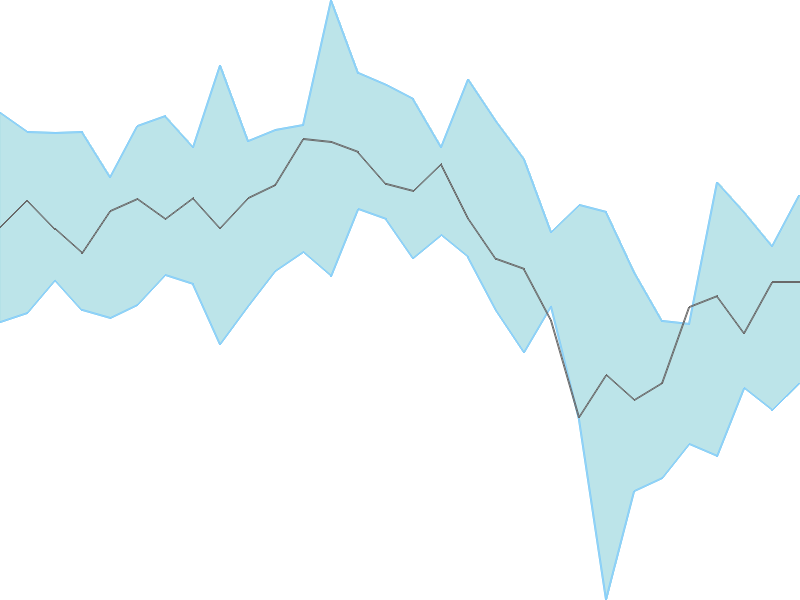 Predicted trend chart of GRINDWELL tomorrow for price forecast