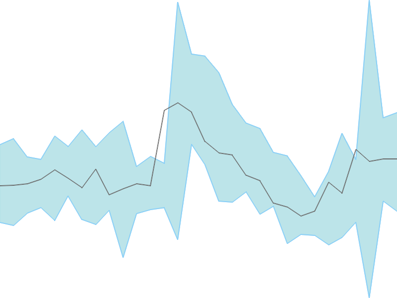 Predicted trend chart of GRINFRA tomorrow for price forecast