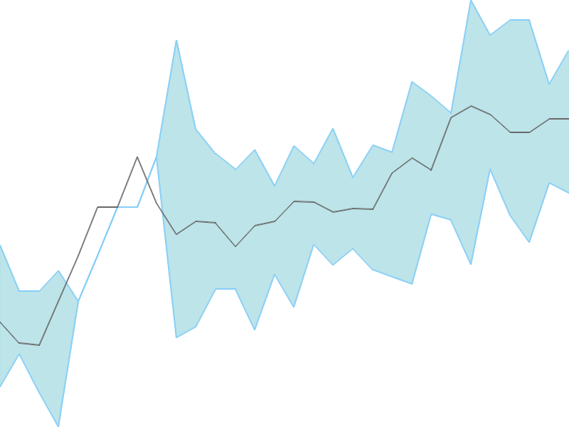 Predicted trend chart of GROBTEA tomorrow for price forecast