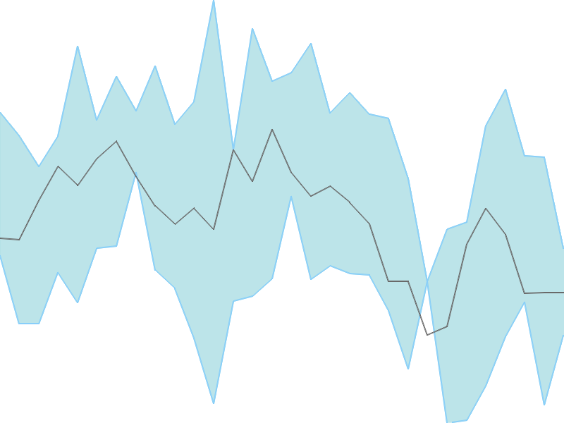 Predicted trend chart of GRSE tomorrow for price forecast