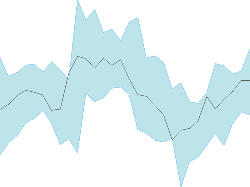 Predicted trend chart of GSFC tomorrow for price forecast