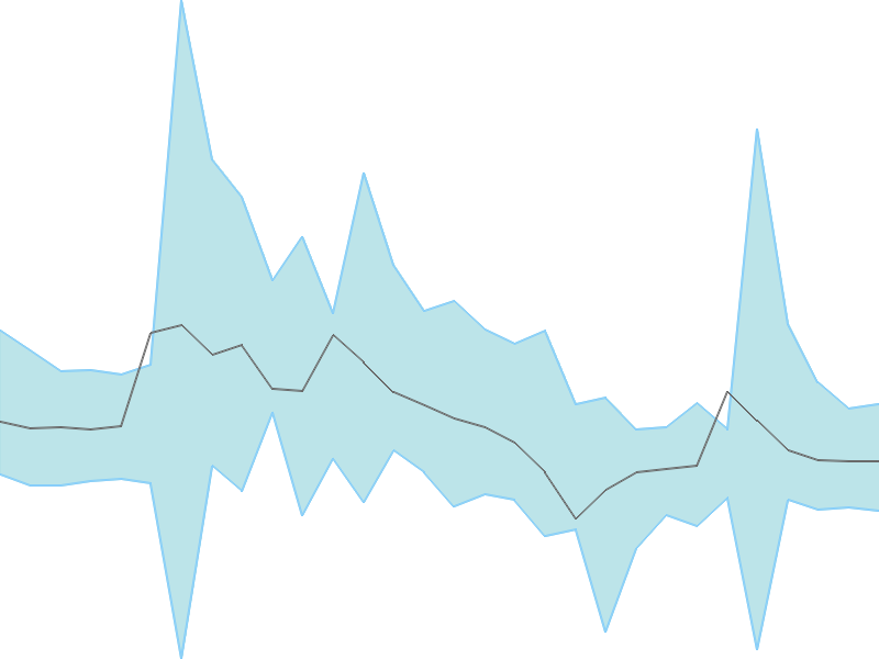 Predicted trend chart of GSS tomorrow for price forecast