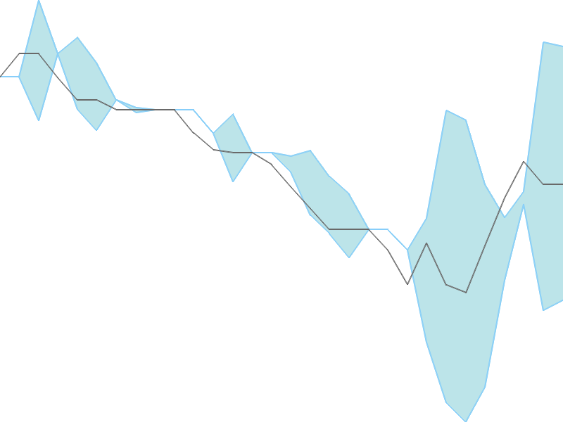 Predicted trend chart of GTECJAINX tomorrow for price forecast