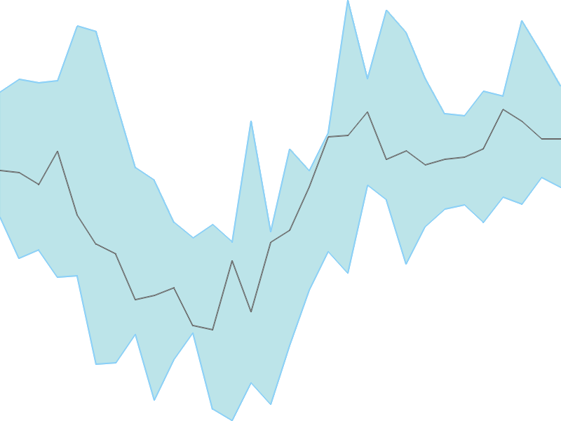 Predicted trend chart of GTL tomorrow for price forecast