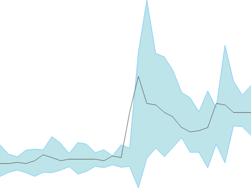 Predicted trend chart of GTLINFRA tomorrow for price forecast