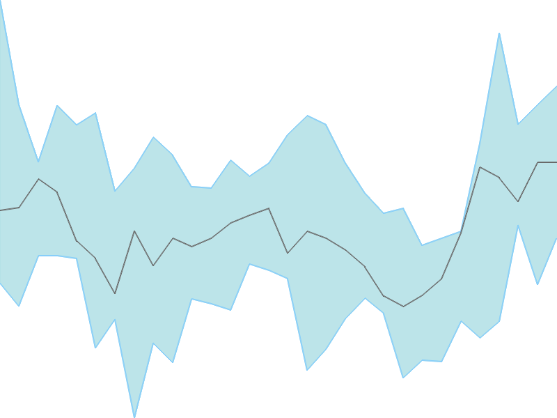 Predicted trend chart of GUJALKALI tomorrow for price forecast