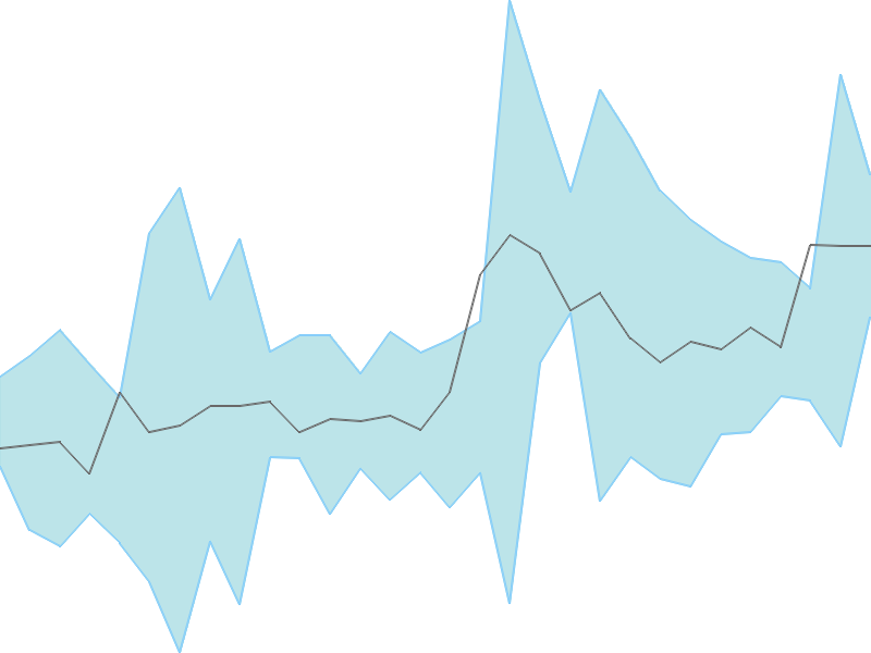 Predicted trend chart of GUJAPOLLO tomorrow for price forecast