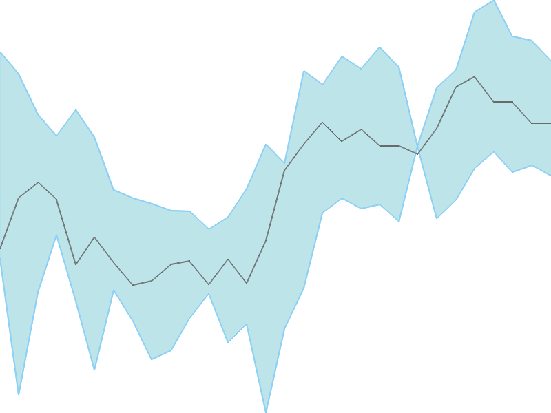 Predicted trend chart of GULFOILLUB tomorrow for price forecast