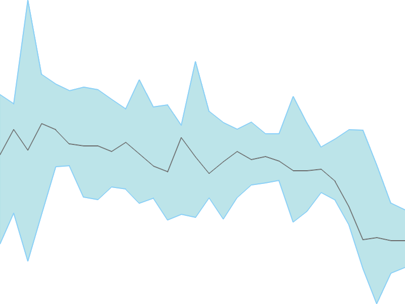 Predicted trend chart of GULFPETRO tomorrow for price forecast