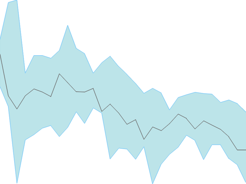 Predicted trend chart of GULPOLY tomorrow for price forecast