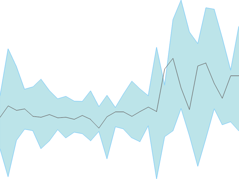 Predicted trend chart of GVPTECH tomorrow for price forecast