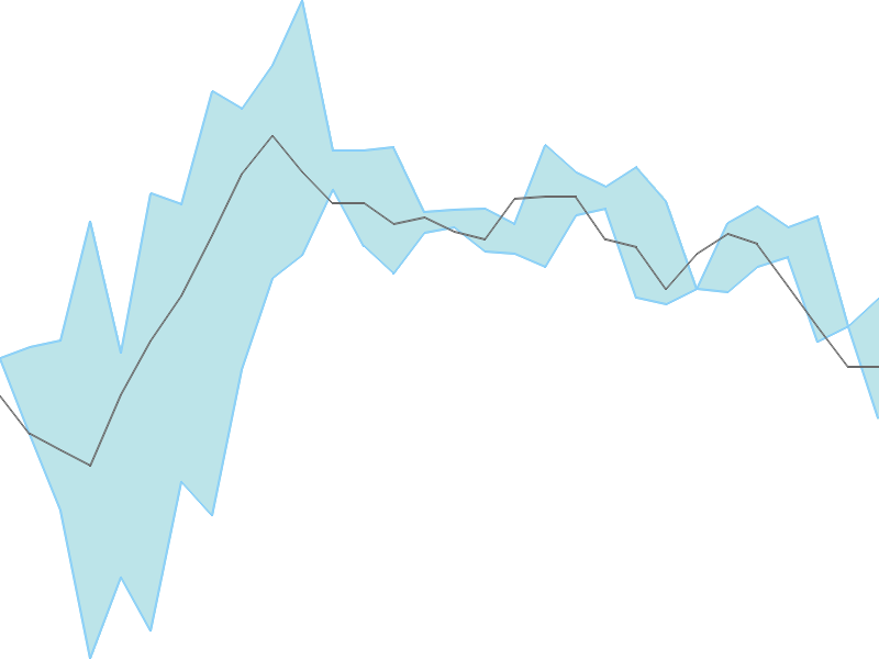 Predicted trend chart of HARDWYN tomorrow for price forecast