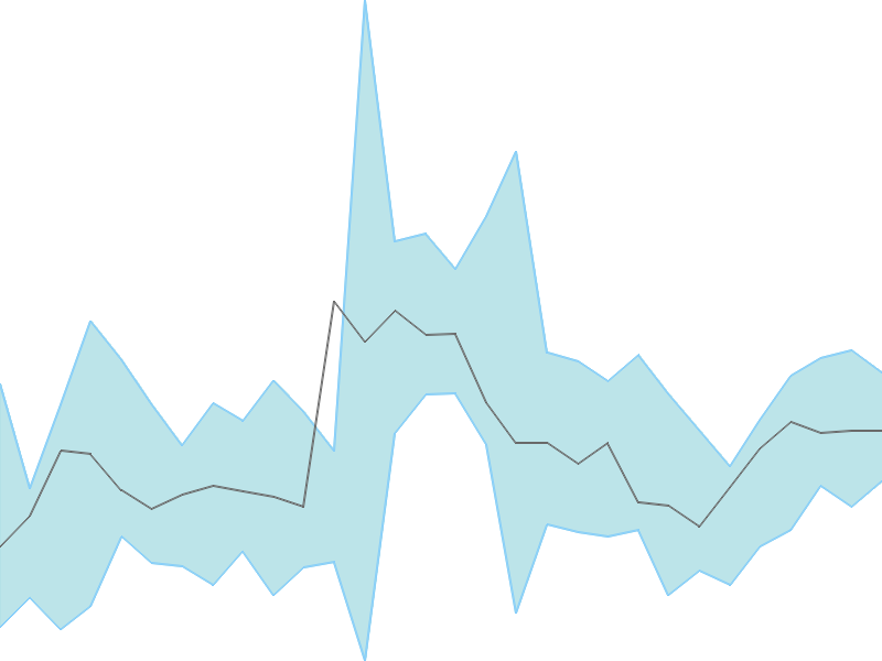 Predicted trend chart of HARIOMPIPE tomorrow for price forecast