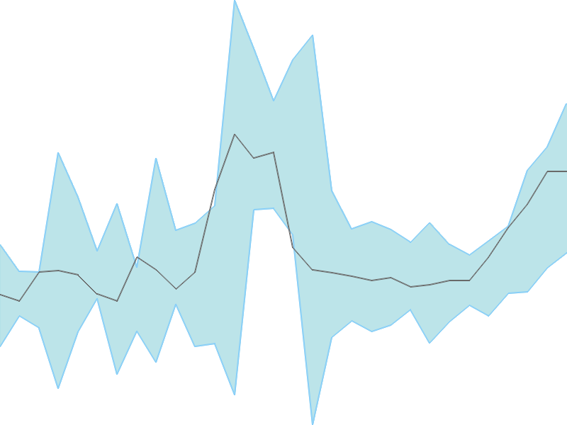 Predicted trend chart of HARSHA tomorrow for price forecast